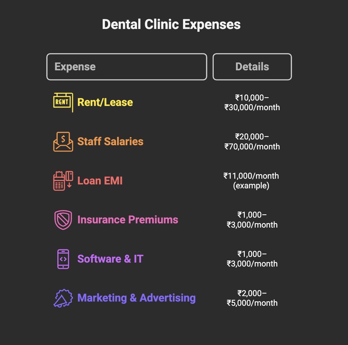 Fixed Monthly Expenses These are regular costs you must pay, whether your clinic is busy or not.